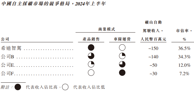 希迪智驾“竞速”自动驾驶上市潮：主业持续亏损、毛利率大幅波动-第2张图片