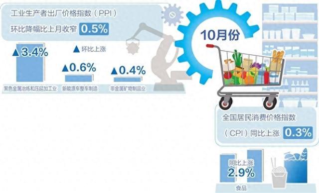 10月份我国CPI同比上涨0.3%——物价延续温和上涨态势-第1张图片