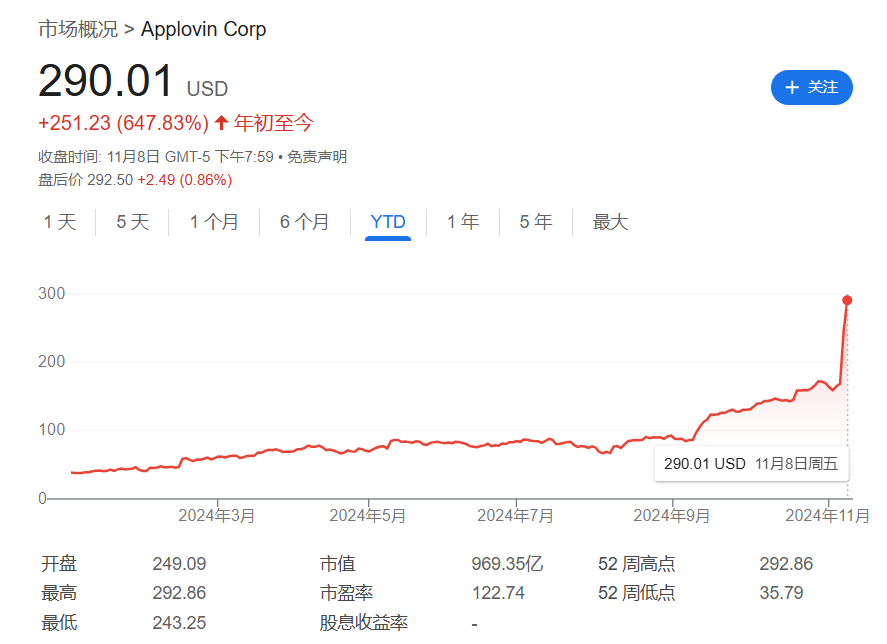 本周最火美股：不是特斯拉和DJT，而是AppLovin-第1张图片