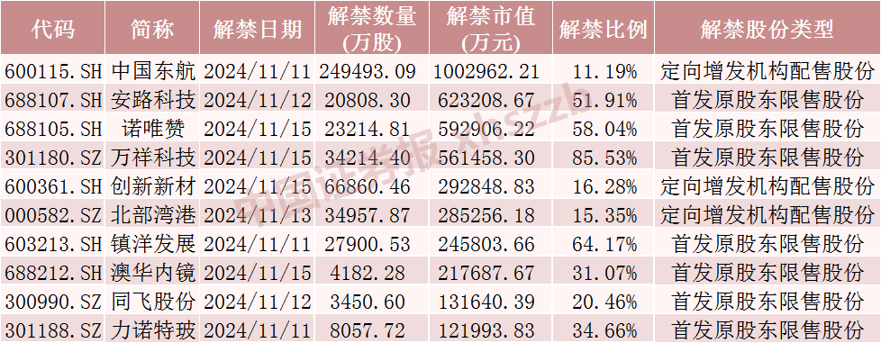 中国东航解禁市值超100亿元，为定向增发机构配售股份，最新股价比定增价格低7.37%，参与机构浮亏7亿元-第1张图片
