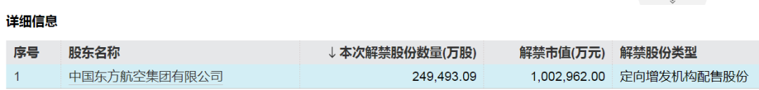 中国东航解禁市值超100亿元，为定向增发机构配售股份，最新股价比定增价格低7.37%，参与机构浮亏7亿元-第2张图片