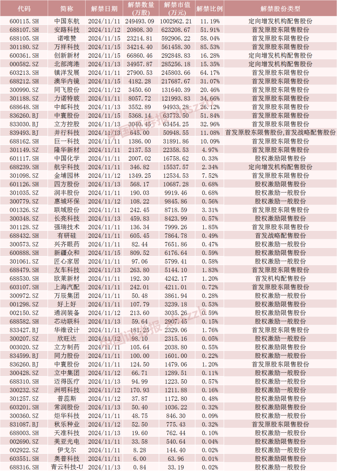 中国东航解禁市值超100亿元，为定向增发机构配售股份，最新股价比定增价格低7.37%，参与机构浮亏7亿元-第5张图片
