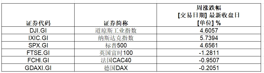 大涨，英伟达总市值超3.6万亿美元！特斯拉一周累计涨幅超29%-第1张图片