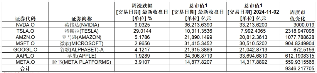 大涨，英伟达总市值超3.6万亿美元！特斯拉一周累计涨幅超29%-第2张图片