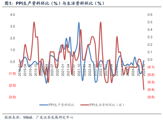 【广发宏观郭磊】为何10月PPI略低于依据高频数据的预测-第1张图片