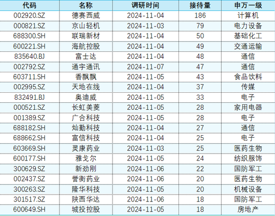上市公司调研|11月4日-11月8日：本周电子行业23家公司接受机构调研居首，德赛西威接待量最高-第3张图片