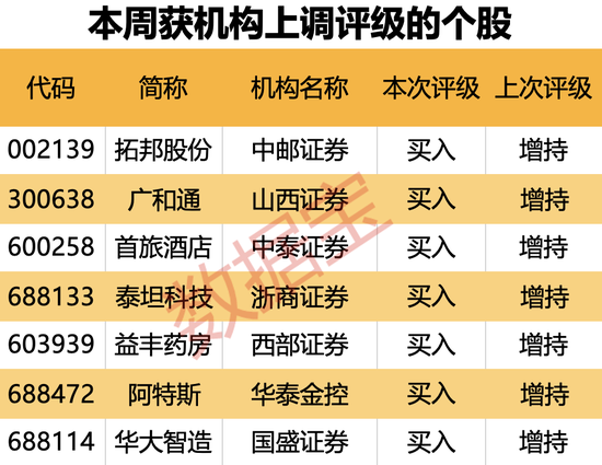 机构上调评级的潜力股出炉，目标上涨空间均超50%，最高涨超80%！仅10股（名单）-第2张图片