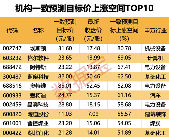 机构上调评级的潜力股出炉，目标上涨空间均超50%，最高涨超80%！仅10股（名单）-第3张图片