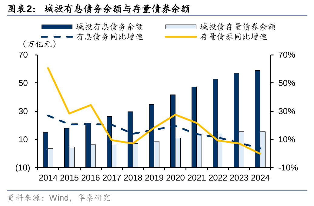 华泰证券：化债思路的底层逻辑更多体现“托底防风险”，而非“强刺激”思路，下一步增量财政政策值得期待-第2张图片