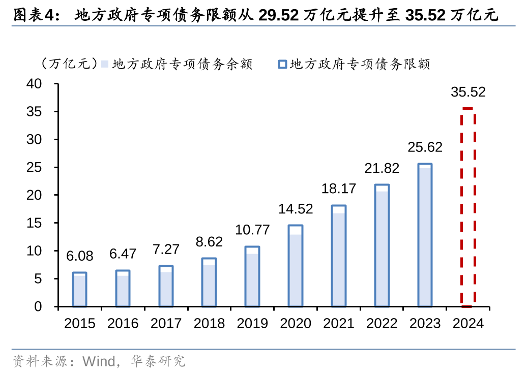 华泰证券：化债思路的底层逻辑更多体现“托底防风险”，而非“强刺激”思路，下一步增量财政政策值得期待-第4张图片