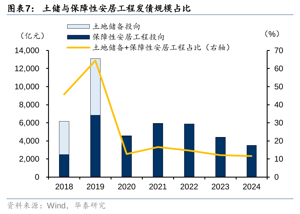 华泰证券：化债思路的底层逻辑更多体现“托底防风险”，而非“强刺激”思路，下一步增量财政政策值得期待-第7张图片