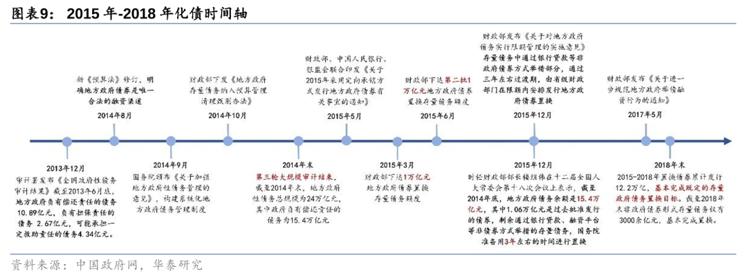 华泰证券：化债思路的底层逻辑更多体现“托底防风险”，而非“强刺激”思路，下一步增量财政政策值得期待-第9张图片
