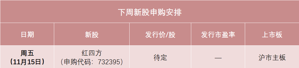 红四方下周打新，发行价可能在10元左右，或将成为今年以来发行价最低的主板新股之一，预计今年营收降1.76%-第1张图片