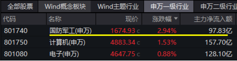 大事件不断，国防军工大幅跑赢市场！人气急速飙升，国防军工ETF（512810）单周成交额创历史新高！-第1张图片