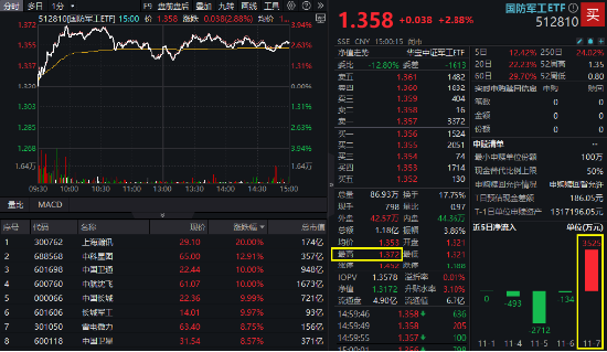 大事件不断，国防军工大幅跑赢市场！人气急速飙升，国防军工ETF（512810）单周成交额创历史新高！-第2张图片