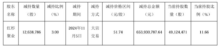 公司热点｜不超3.2%！贝泰妮又遭多位股东大额拟减持 二股东刚套现超6亿元-第2张图片
