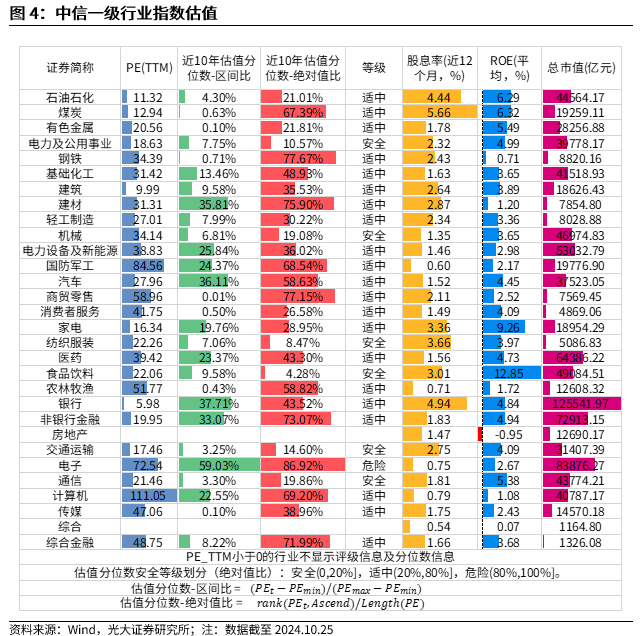 【光大金工】上涨斜率或改变，密切关注量能变化——金融工程市场跟踪周报20241110-第5张图片