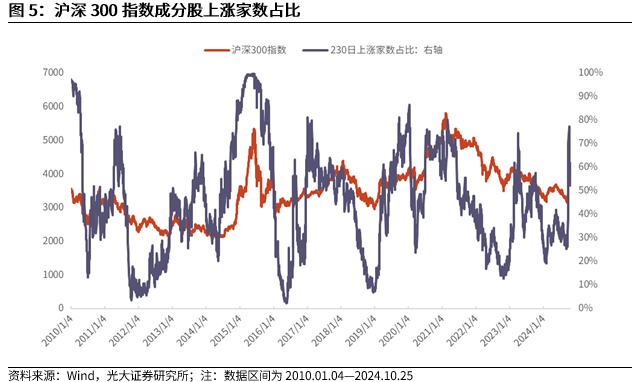 【光大金工】上涨斜率或改变，密切关注量能变化——金融工程市场跟踪周报20241110-第7张图片