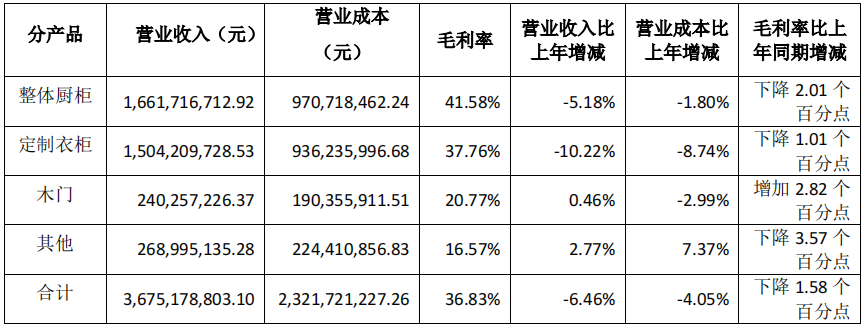 前三季度：欧派138.8亿、索菲亚76.6亿、志邦36.8亿 VS 顾家138.0亿、梦百合61.3亿、慕思38.8亿-第12张图片