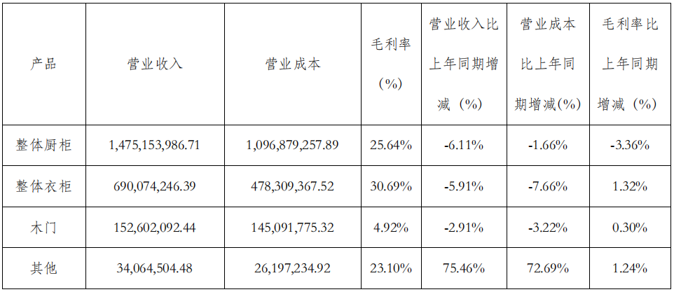 前三季度：欧派138.8亿、索菲亚76.6亿、志邦36.8亿 VS 顾家138.0亿、梦百合61.3亿、慕思38.8亿-第13张图片