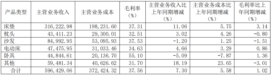 前三季度：欧派138.8亿、索菲亚76.6亿、志邦36.8亿 VS 顾家138.0亿、梦百合61.3亿、慕思38.8亿-第15张图片