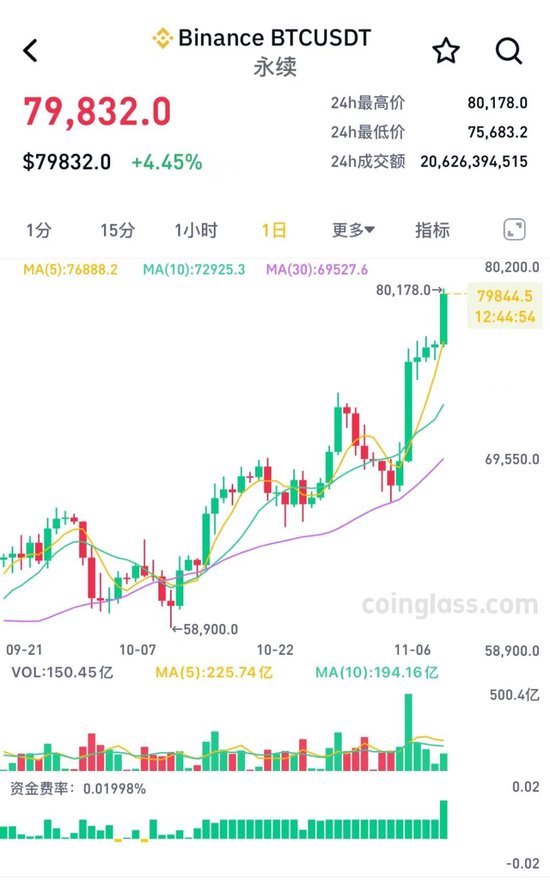 突破80000美元，比特币又双叒叕创新高！下周A股迎来逾450亿元解禁-第1张图片
