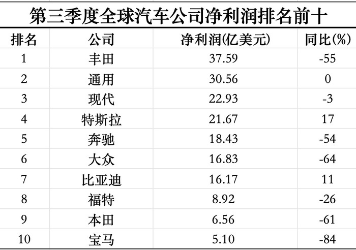 三季度全球最赚钱的十家汽车公司过半利润腰斩-第1张图片