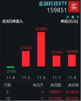 10万亿大利好来了！金融科技板块超额表现，金融科技ETF（159851）单周火爆吸金近10亿元，规模连破新高！-第2张图片
