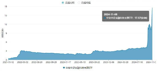 10万亿大利好来了！金融科技板块超额表现，金融科技ETF（159851）单周火爆吸金近10亿元，规模连破新高！-第3张图片