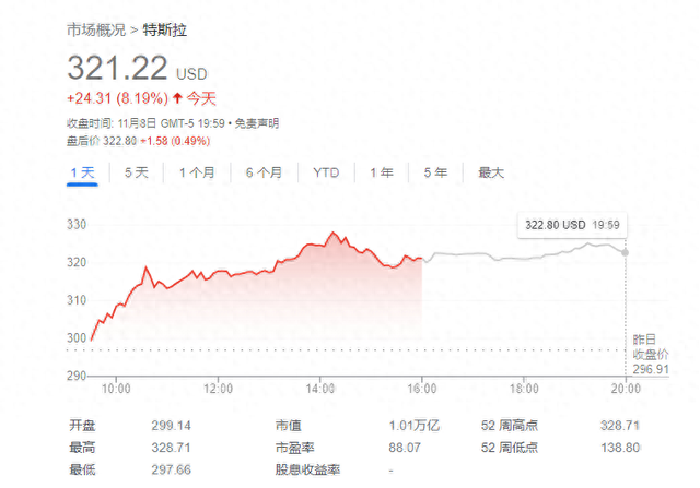 特斯拉因特朗普胜选“赢麻了”，对冲基金空头血亏50多亿美元！-第1张图片