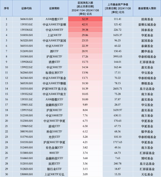 最受青睐ETF：上周招商A500指数ETF获资金净申购52.59亿元，中证A500ETF景顺获资金净申购42.51亿元（名单）-第1张图片