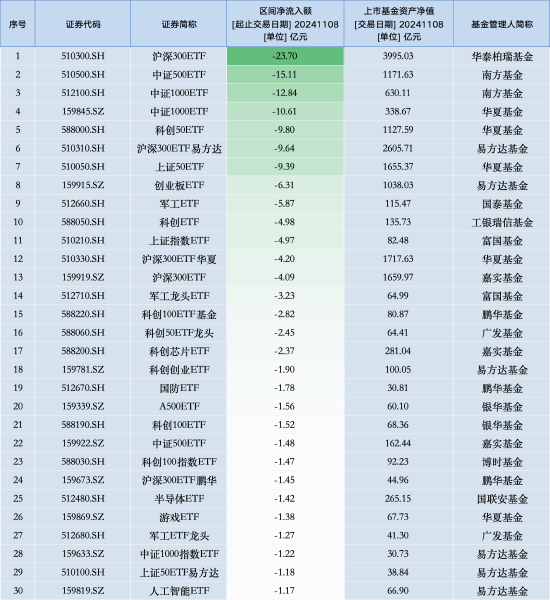 最不受欢迎ETF：11月8日华泰柏瑞沪深300ETF遭净赎回23.70亿元，南方中证500ETF遭净赎回15.11亿元（名单）-第1张图片