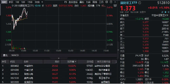 重组预案出炉，中国动力复牌涨停！商业航天继续活跃，中国卫通两连板！国防军工ETF（512810）续刷2年新高-第1张图片