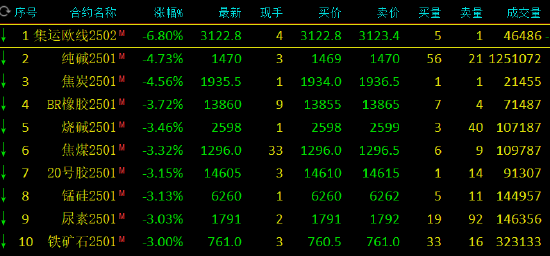 午评：集运指数跌超6% 纯碱跌超4%-第3张图片