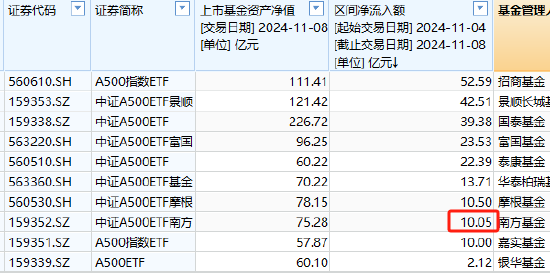 南方基金中证A500ETF上周净申购10.05亿元，净流入同类倒数第三！最新规模75.28亿元同类第6，被摩根基金超越-第1张图片