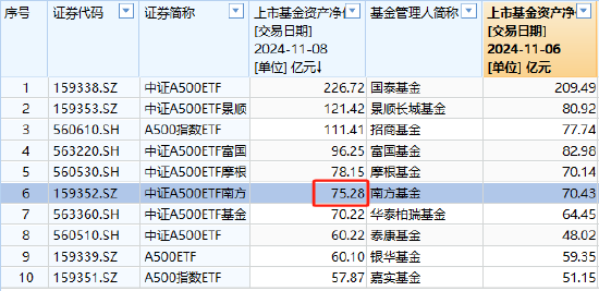 南方基金中证A500ETF上周净申购10.05亿元，净流入同类倒数第三！最新规模75.28亿元同类第6，被摩根基金超越-第2张图片