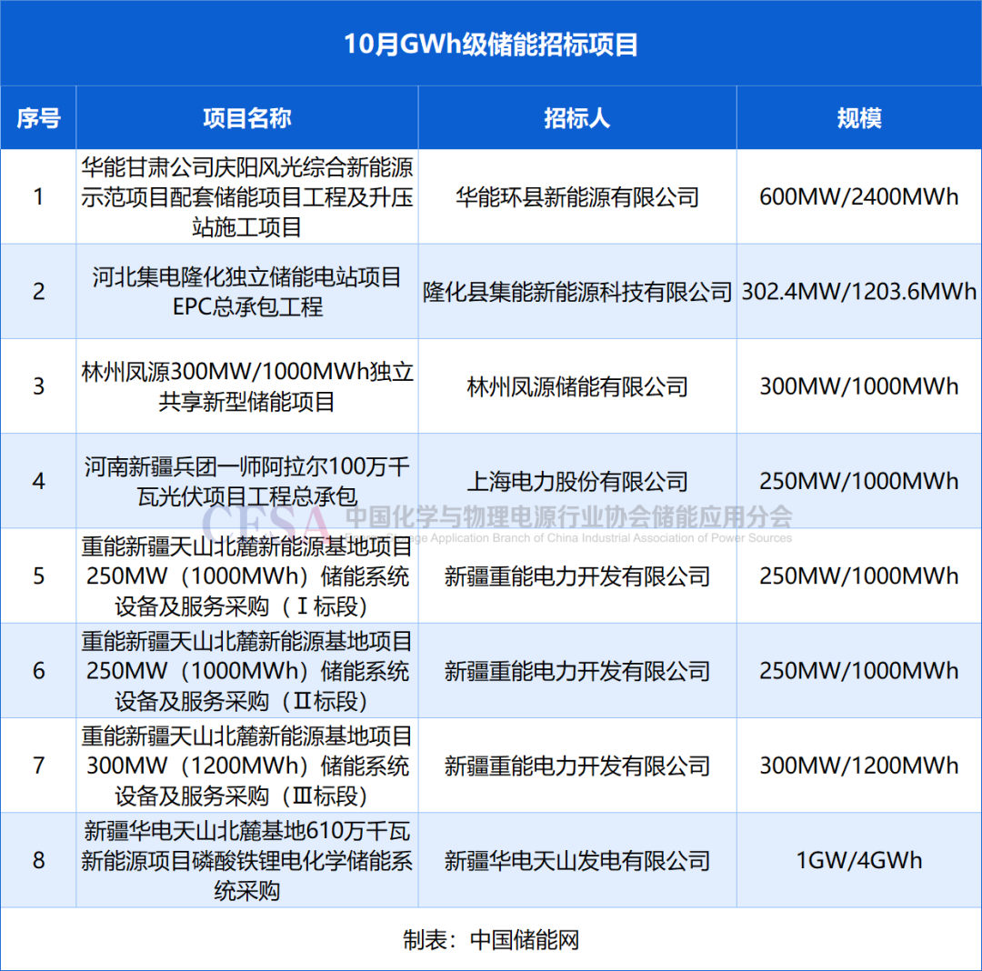采招需求达21.629GWh！最低0.4731元/Wh中标，10月储能招投标项目分析-第2张图片