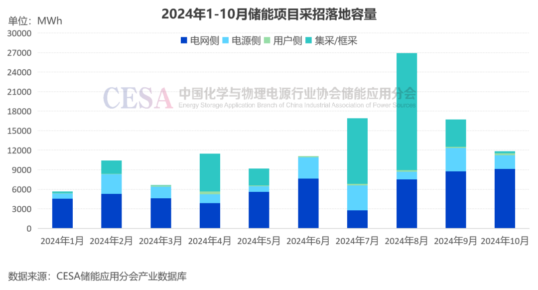采招需求达21.629GWh！最低0.4731元/Wh中标，10月储能招投标项目分析-第3张图片