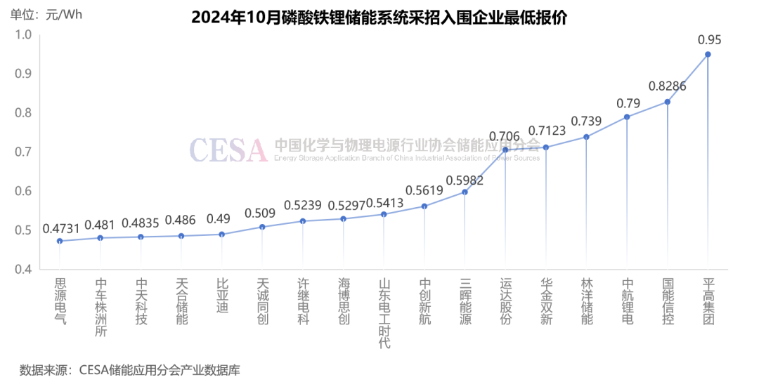 采招需求达21.629GWh！最低0.4731元/Wh中标，10月储能招投标项目分析-第5张图片