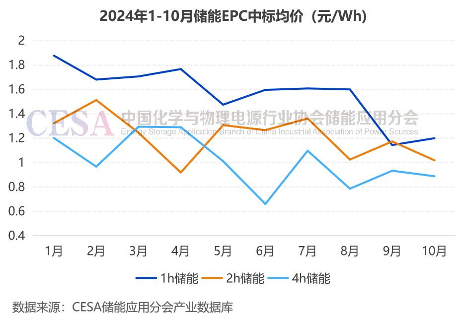 采招需求达21.629GWh！最低0.4731元/Wh中标，10月储能招投标项目分析-第7张图片