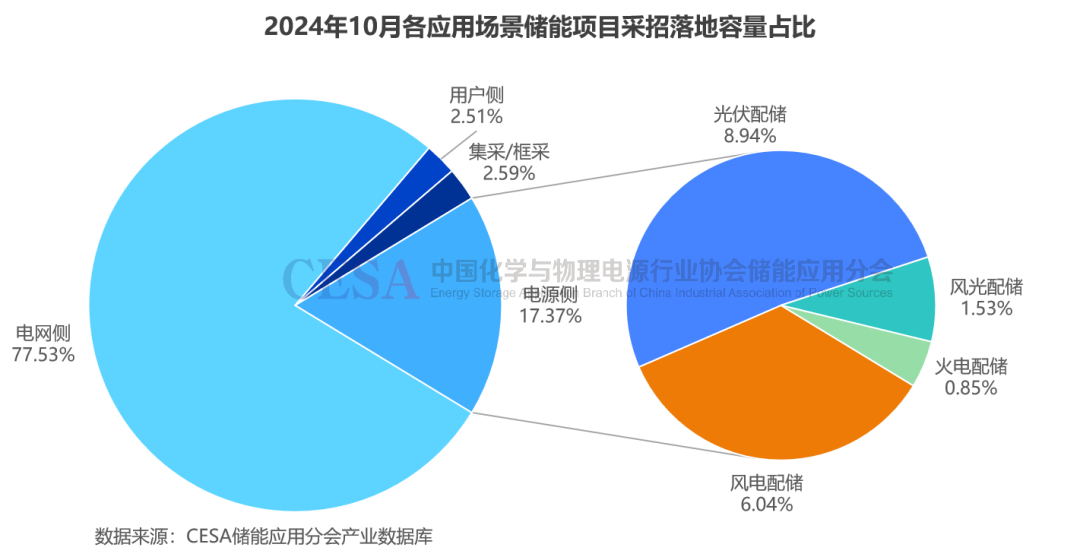 采招需求达21.629GWh！最低0.4731元/Wh中标，10月储能招投标项目分析-第10张图片