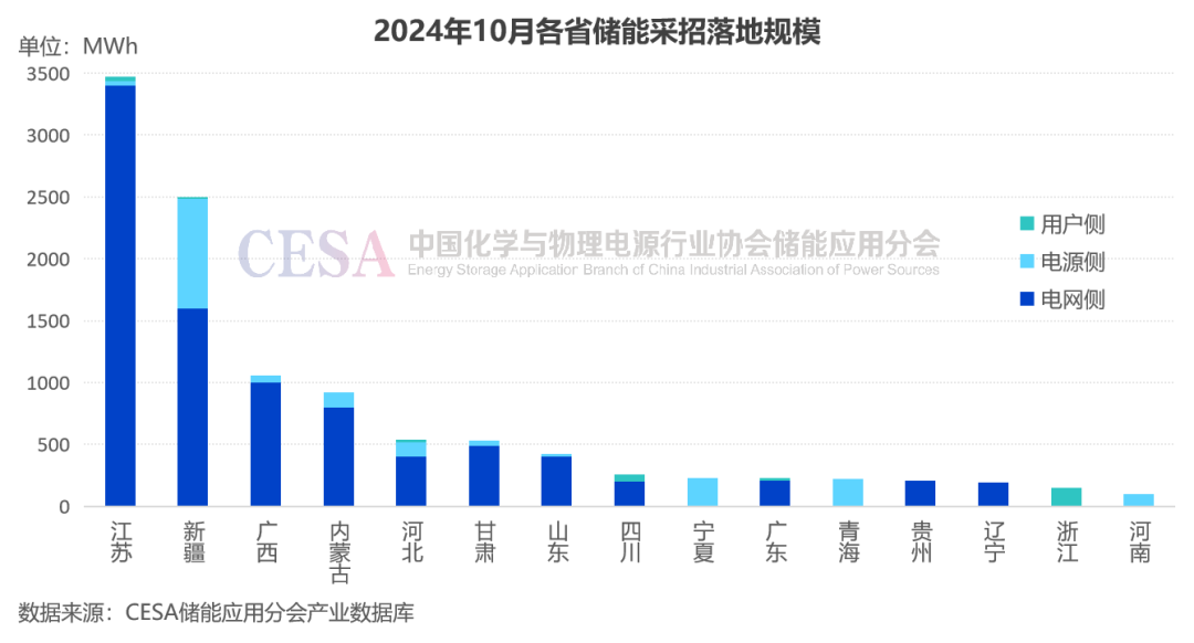 采招需求达21.629GWh！最低0.4731元/Wh中标，10月储能招投标项目分析-第11张图片