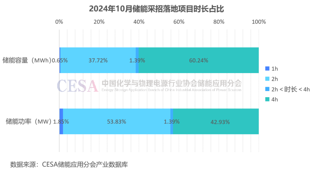 采招需求达21.629GWh！最低0.4731元/Wh中标，10月储能招投标项目分析-第13张图片