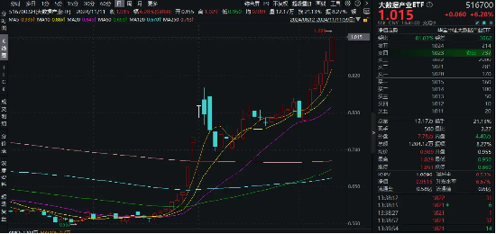 科技内需为王，奏响市场强音！大数据产业ETF（516700）豪涨7%冲击日线6连阳！中科曙光等5股涨停-第1张图片