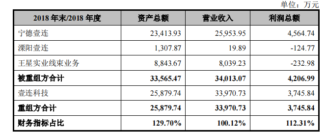 壹连科技IPO：对宁德时代构成单一客户重大依赖 申报前高溢价收购实控人资产-第1张图片