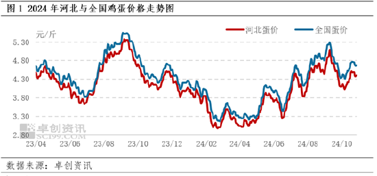 卓创资讯：10月河北蛋价先跌后涨 11月或跌幅有限-第3张图片