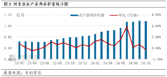 卓创资讯：10月河北蛋价先跌后涨 11月或跌幅有限-第4张图片
