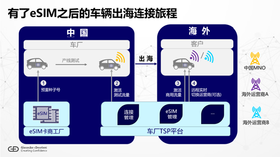 闫智高：eSIM技术助力中国车企扬帆出海-第3张图片