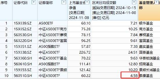 泰康基金中证A500ETF（560510）日均成交额4.58亿元同类倒数第一，规模60.22亿元位居上交所同类倒数第一-第2张图片