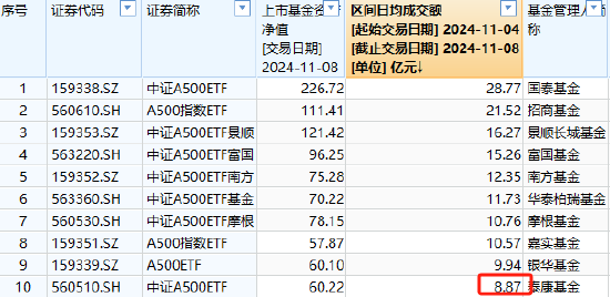 泰康基金中证A500ETF（560510）日均成交额4.58亿元同类倒数第一，规模60.22亿元位居上交所同类倒数第一-第3张图片
